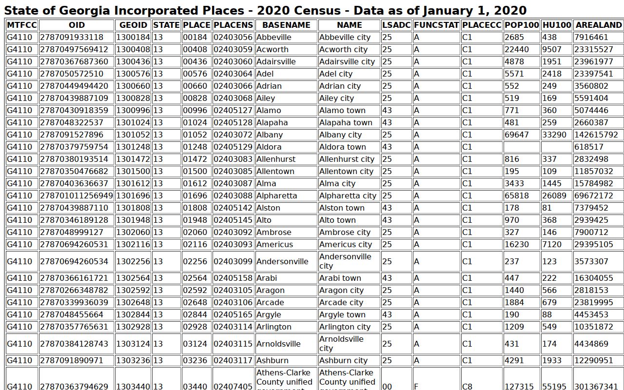 Grovetown court docket 2020 Census place context